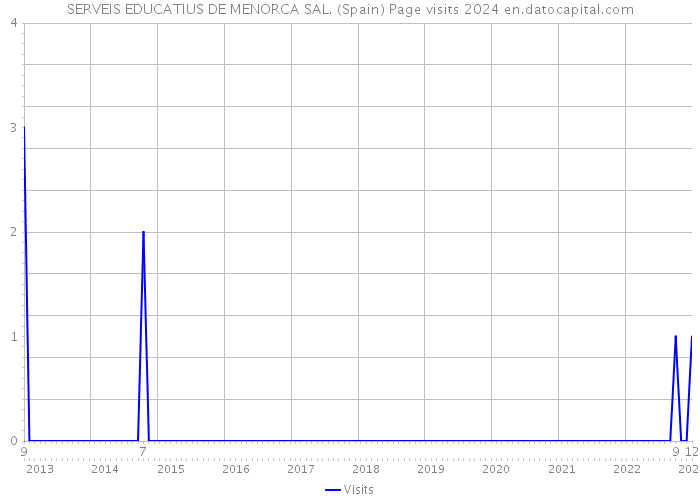 SERVEIS EDUCATIUS DE MENORCA SAL. (Spain) Page visits 2024 