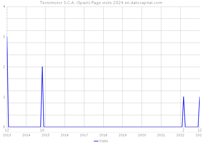 Tecnimotor S.C.A. (Spain) Page visits 2024 