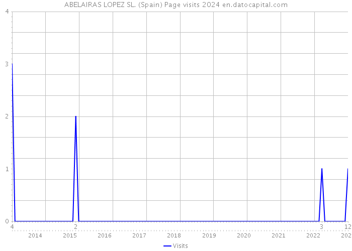 ABELAIRAS LOPEZ SL. (Spain) Page visits 2024 