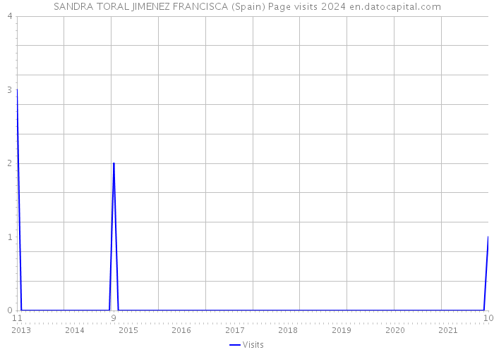 SANDRA TORAL JIMENEZ FRANCISCA (Spain) Page visits 2024 