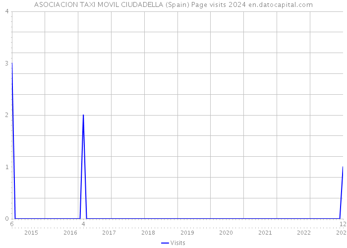ASOCIACION TAXI MOVIL CIUDADELLA (Spain) Page visits 2024 