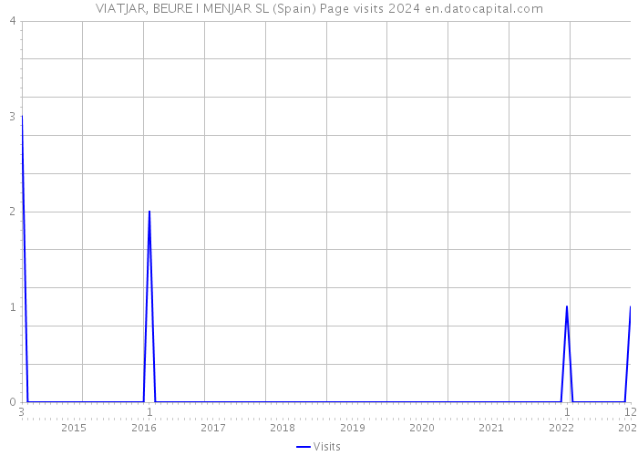 VIATJAR, BEURE I MENJAR SL (Spain) Page visits 2024 