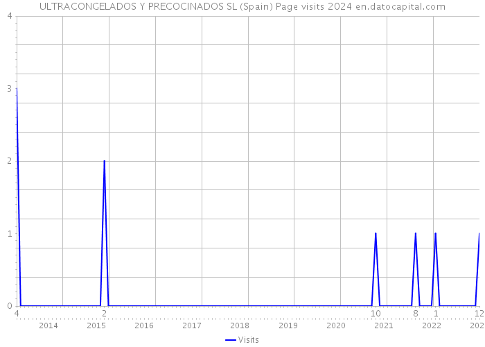 ULTRACONGELADOS Y PRECOCINADOS SL (Spain) Page visits 2024 