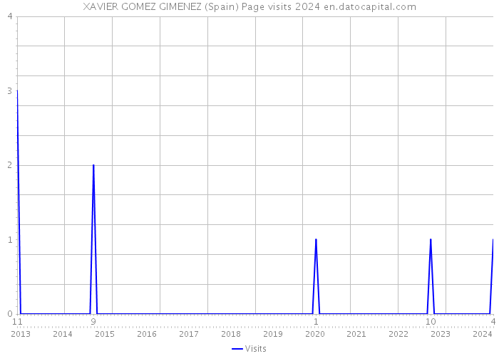 XAVIER GOMEZ GIMENEZ (Spain) Page visits 2024 