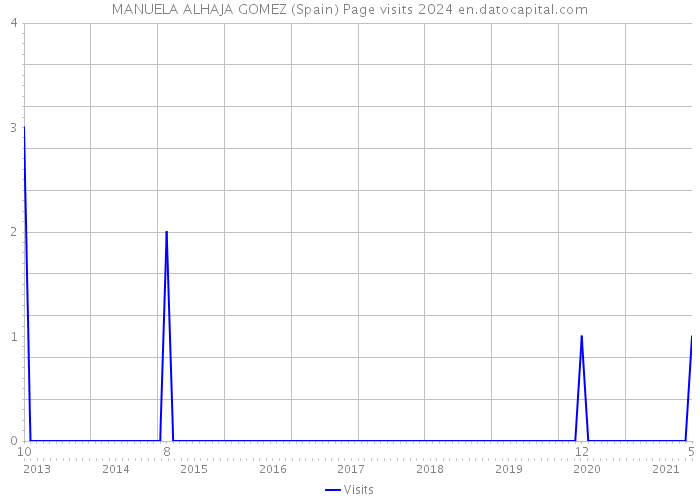 MANUELA ALHAJA GOMEZ (Spain) Page visits 2024 