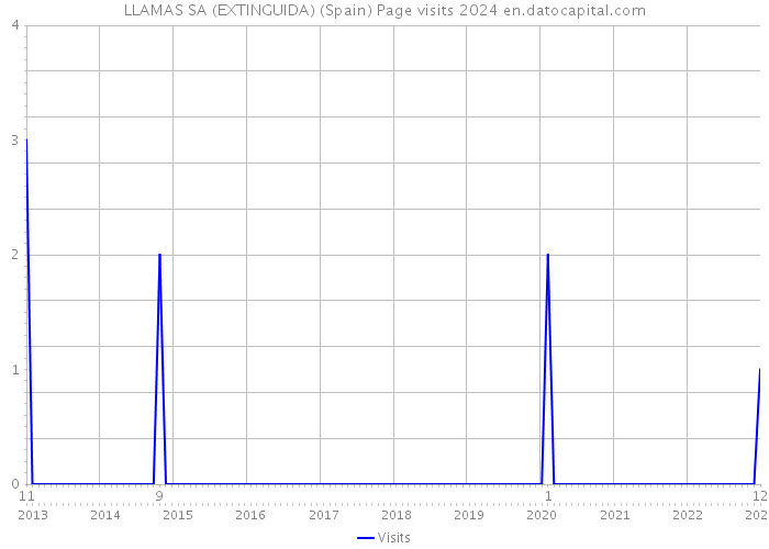 LLAMAS SA (EXTINGUIDA) (Spain) Page visits 2024 