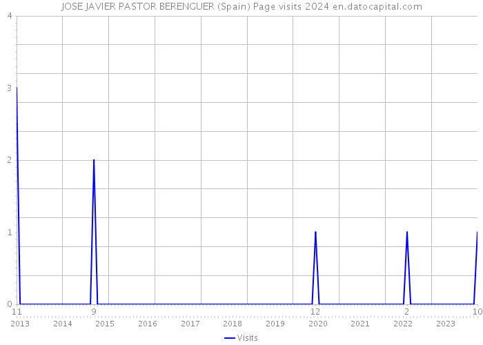 JOSE JAVIER PASTOR BERENGUER (Spain) Page visits 2024 