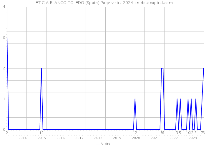 LETICIA BLANCO TOLEDO (Spain) Page visits 2024 