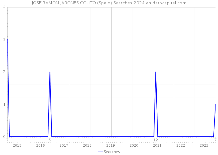 JOSE RAMON JARONES COUTO (Spain) Searches 2024 