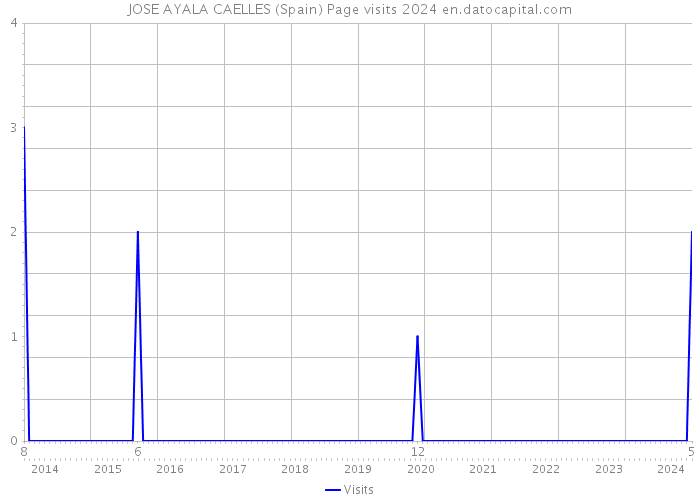JOSE AYALA CAELLES (Spain) Page visits 2024 