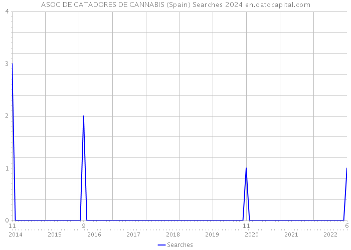 ASOC DE CATADORES DE CANNABIS (Spain) Searches 2024 