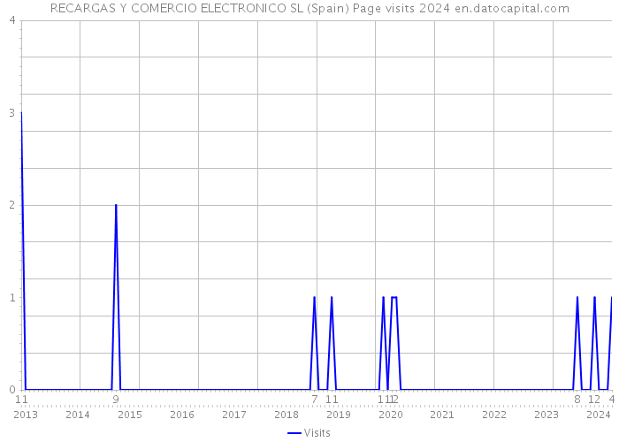RECARGAS Y COMERCIO ELECTRONICO SL (Spain) Page visits 2024 