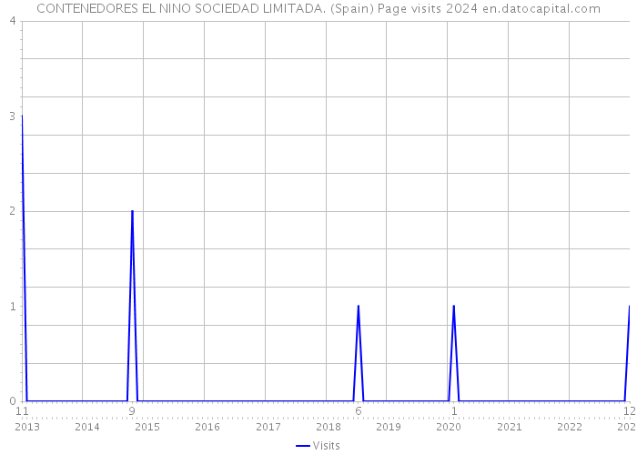 CONTENEDORES EL NINO SOCIEDAD LIMITADA. (Spain) Page visits 2024 