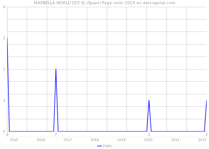 MARBELLA WORLD DJ'S SL (Spain) Page visits 2024 