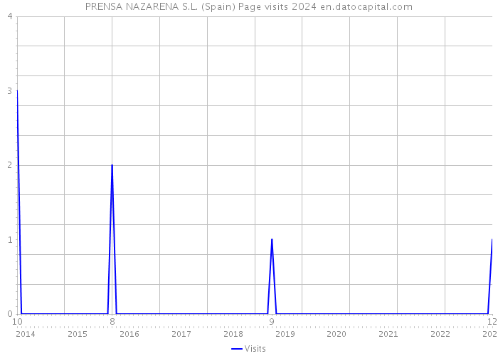 PRENSA NAZARENA S.L. (Spain) Page visits 2024 