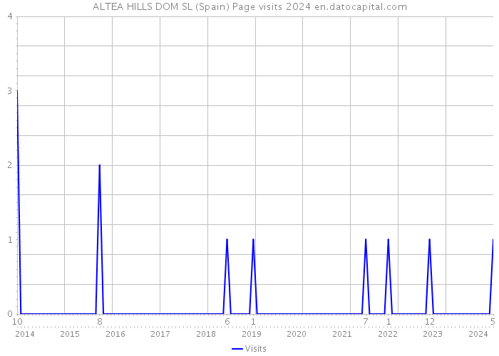 ALTEA HILLS DOM SL (Spain) Page visits 2024 