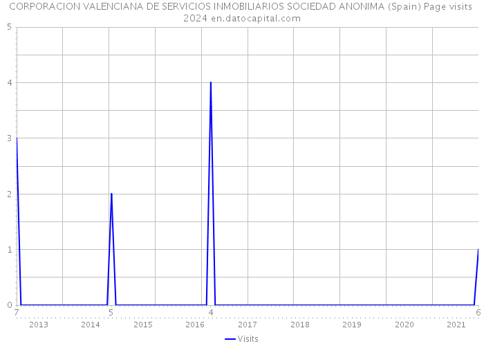 CORPORACION VALENCIANA DE SERVICIOS INMOBILIARIOS SOCIEDAD ANONIMA (Spain) Page visits 2024 