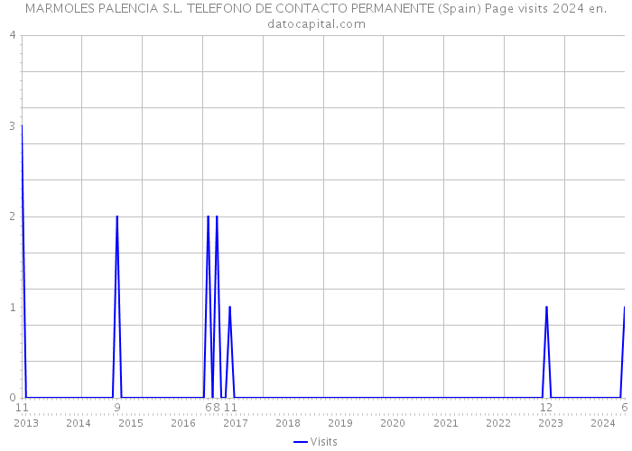 MARMOLES PALENCIA S.L. TELEFONO DE CONTACTO PERMANENTE (Spain) Page visits 2024 