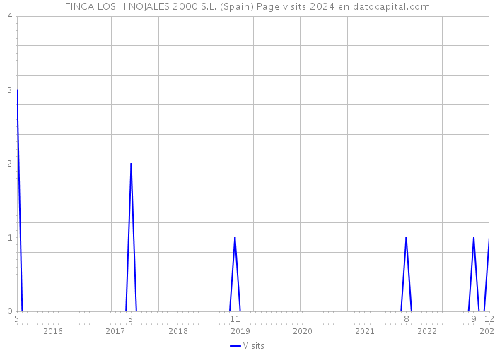 FINCA LOS HINOJALES 2000 S.L. (Spain) Page visits 2024 