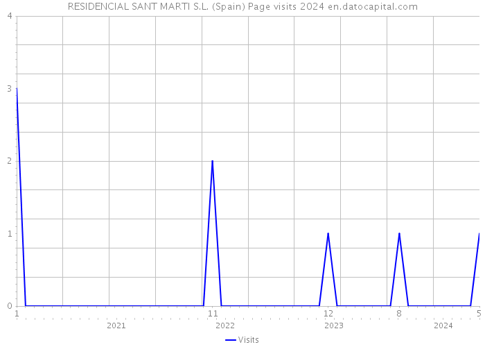 RESIDENCIAL SANT MARTI S.L. (Spain) Page visits 2024 