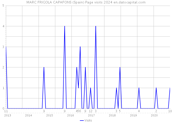 MARC FRIGOLA CAPAFONS (Spain) Page visits 2024 