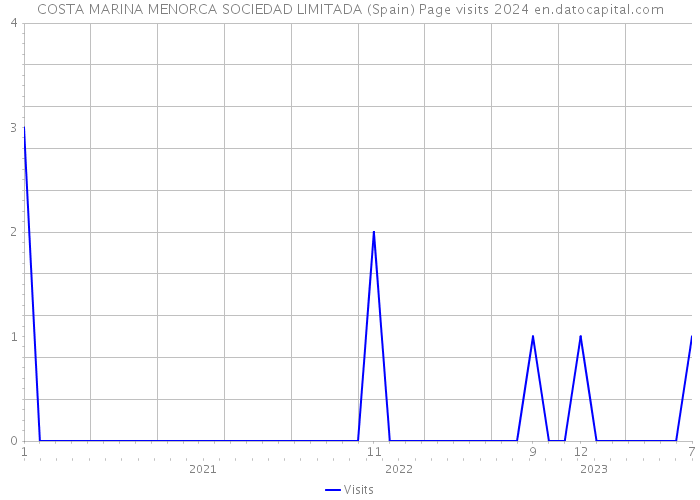 COSTA MARINA MENORCA SOCIEDAD LIMITADA (Spain) Page visits 2024 