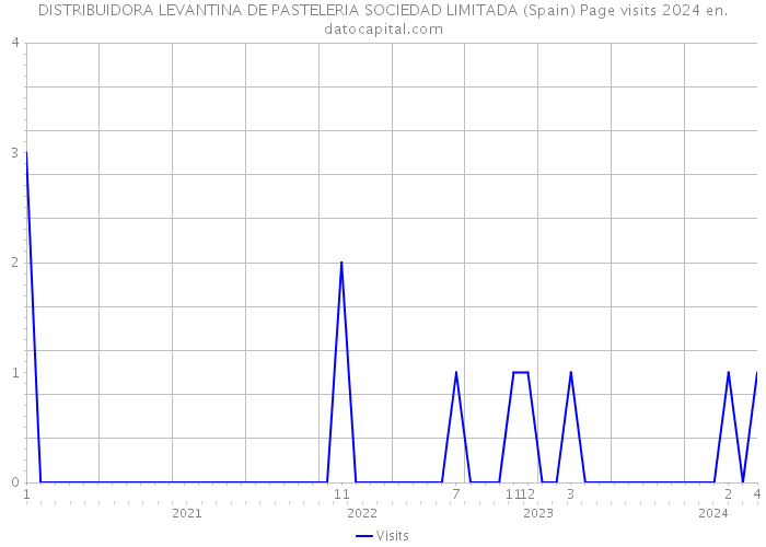 DISTRIBUIDORA LEVANTINA DE PASTELERIA SOCIEDAD LIMITADA (Spain) Page visits 2024 