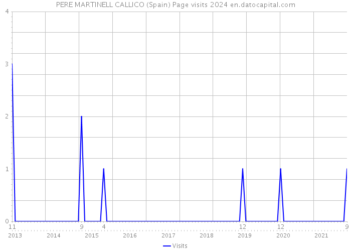 PERE MARTINELL CALLICO (Spain) Page visits 2024 