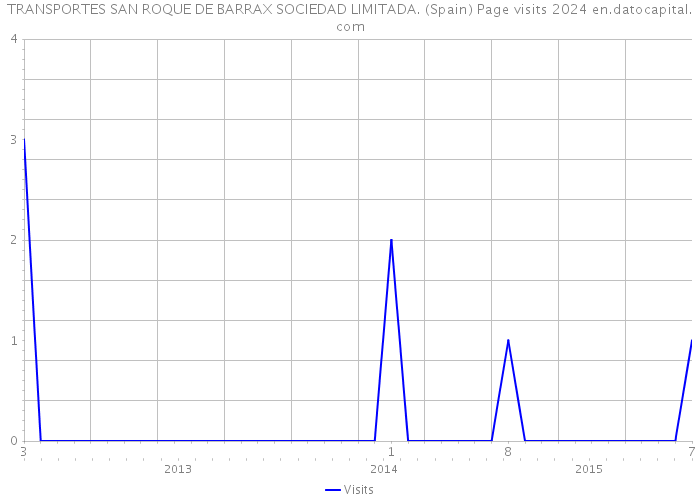 TRANSPORTES SAN ROQUE DE BARRAX SOCIEDAD LIMITADA. (Spain) Page visits 2024 