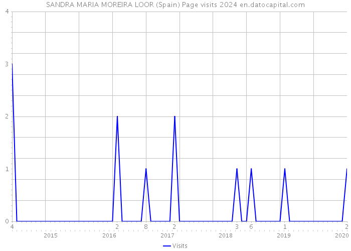SANDRA MARIA MOREIRA LOOR (Spain) Page visits 2024 