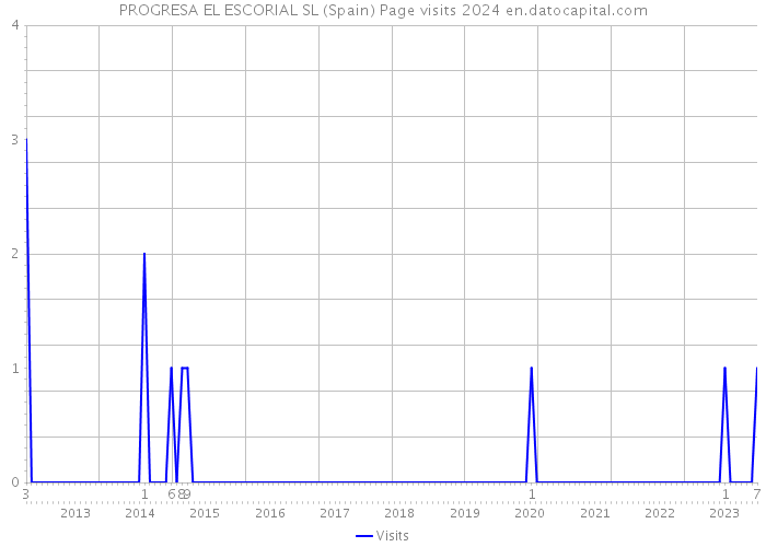 PROGRESA EL ESCORIAL SL (Spain) Page visits 2024 