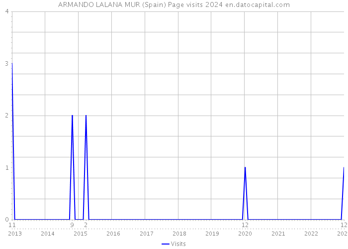 ARMANDO LALANA MUR (Spain) Page visits 2024 