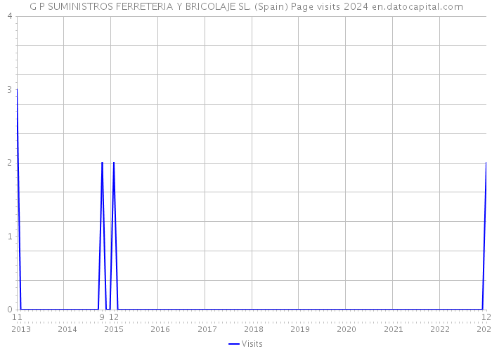 G P SUMINISTROS FERRETERIA Y BRICOLAJE SL. (Spain) Page visits 2024 