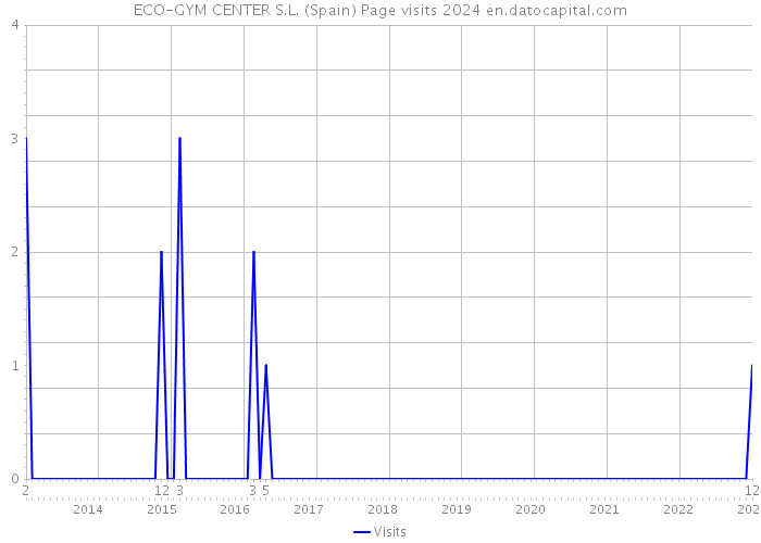 ECO-GYM CENTER S.L. (Spain) Page visits 2024 