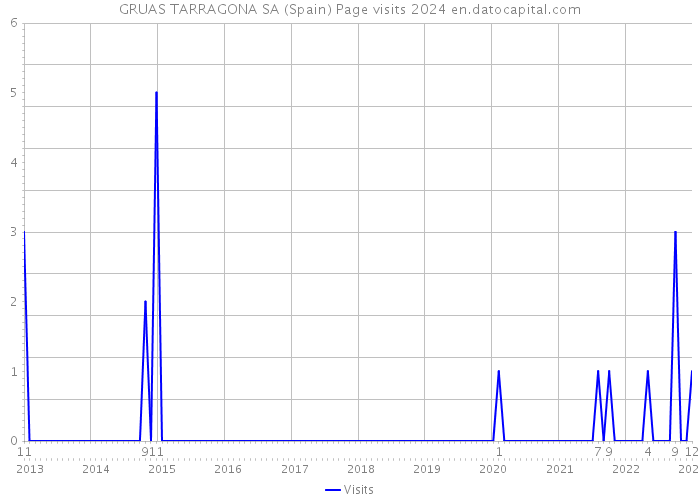 GRUAS TARRAGONA SA (Spain) Page visits 2024 