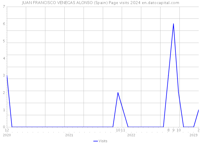 JUAN FRANCISCO VENEGAS ALONSO (Spain) Page visits 2024 