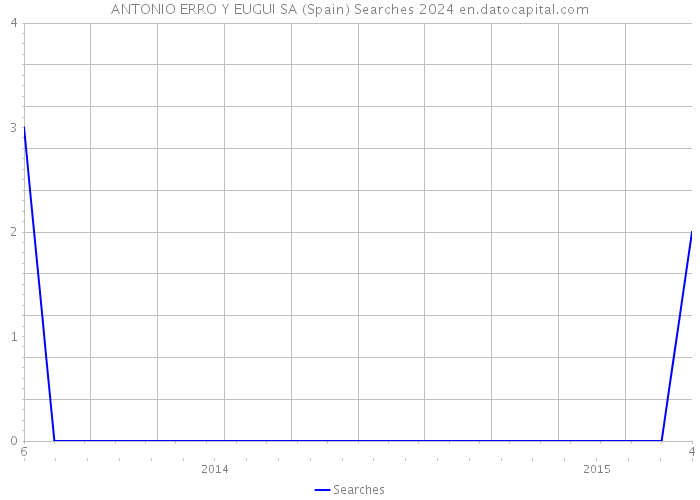 ANTONIO ERRO Y EUGUI SA (Spain) Searches 2024 