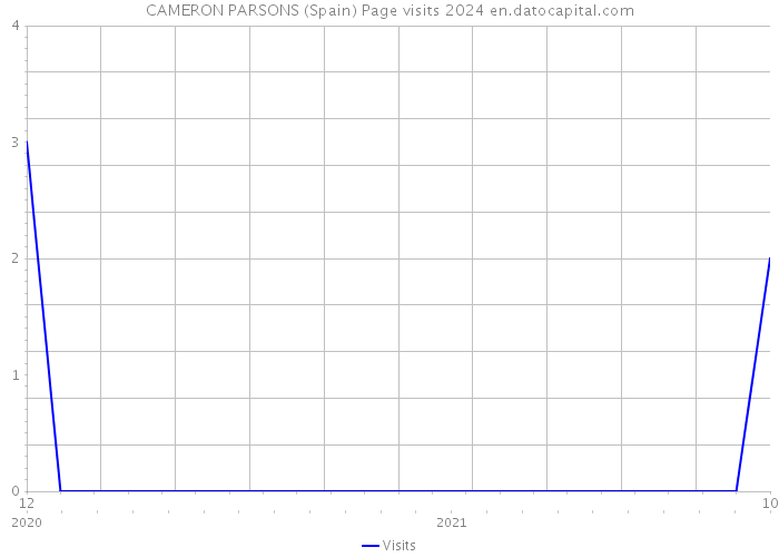 CAMERON PARSONS (Spain) Page visits 2024 