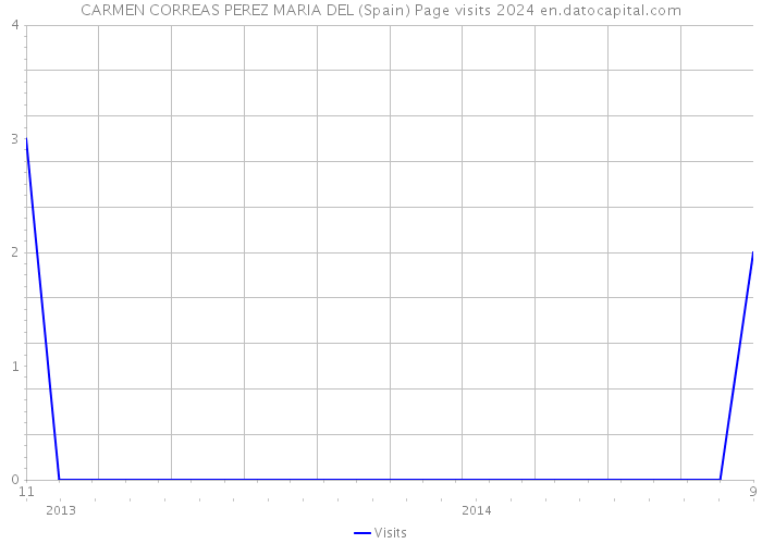 CARMEN CORREAS PEREZ MARIA DEL (Spain) Page visits 2024 