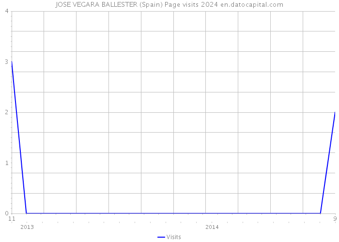 JOSE VEGARA BALLESTER (Spain) Page visits 2024 
