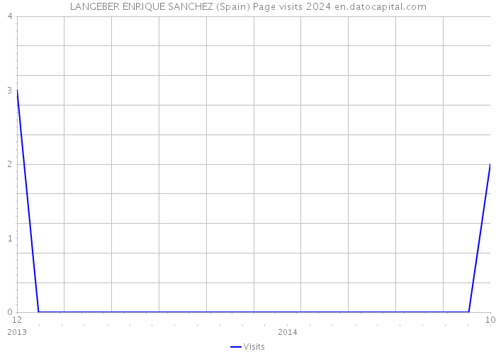 LANGEBER ENRIQUE SANCHEZ (Spain) Page visits 2024 
