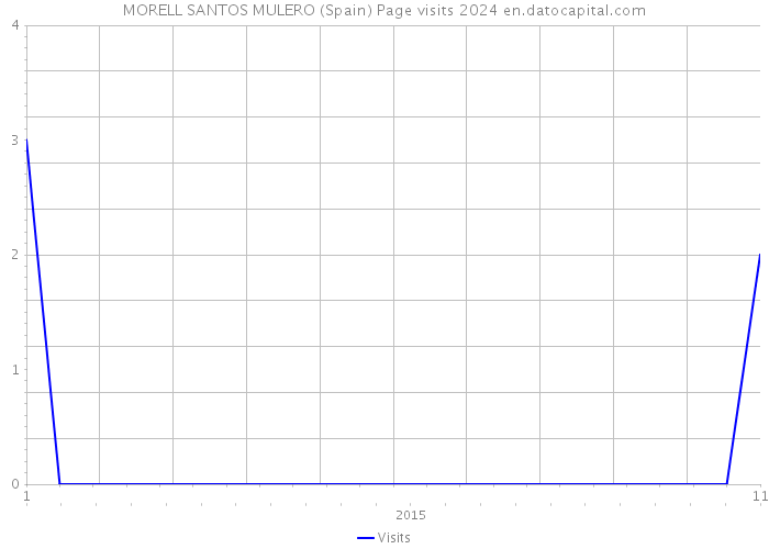MORELL SANTOS MULERO (Spain) Page visits 2024 