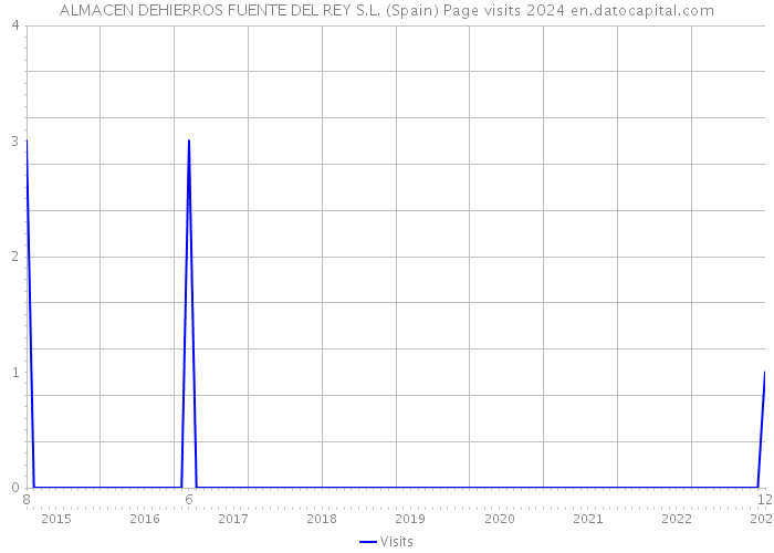 ALMACEN DEHIERROS FUENTE DEL REY S.L. (Spain) Page visits 2024 