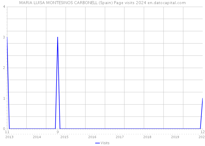 MARIA LUISA MONTESINOS CARBONELL (Spain) Page visits 2024 
