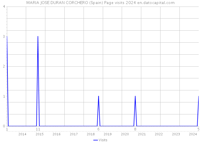 MARIA JOSE DURAN CORCHERO (Spain) Page visits 2024 