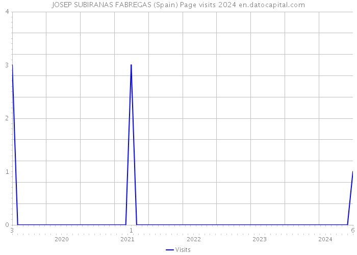 JOSEP SUBIRANAS FABREGAS (Spain) Page visits 2024 