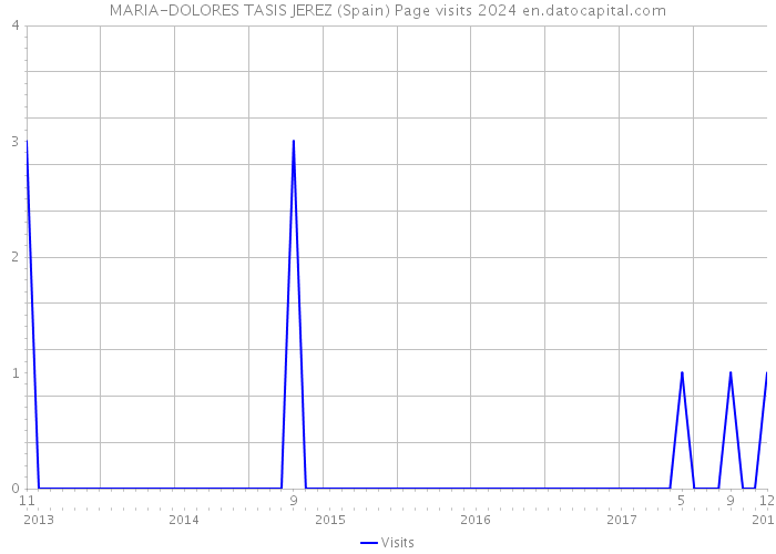 MARIA-DOLORES TASIS JEREZ (Spain) Page visits 2024 