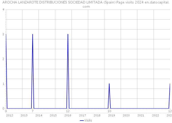 AROCHA LANZAROTE DISTRIBUCIONES SOCIEDAD LIMITADA (Spain) Page visits 2024 