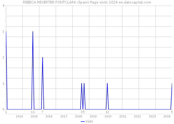 REBECA REVERTER FONTCLARA (Spain) Page visits 2024 