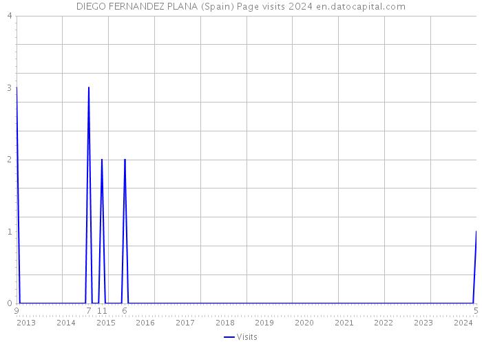 DIEGO FERNANDEZ PLANA (Spain) Page visits 2024 